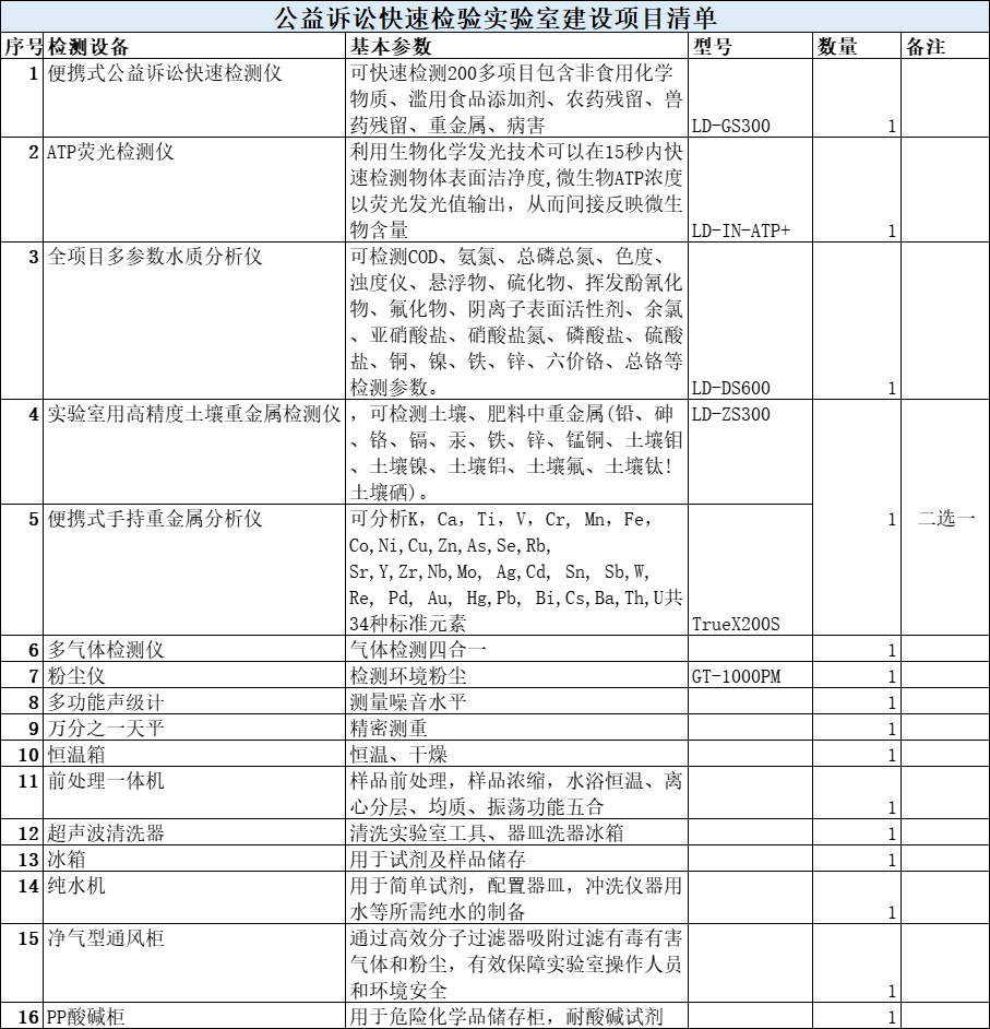 公益訴訟快速檢驗實驗室籌建清單